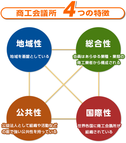 商工会議所　4つの特徴