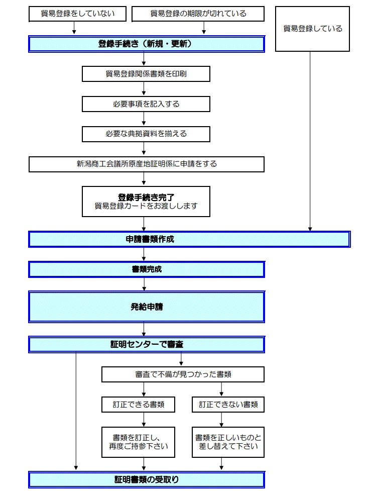 貿易関係証明 新潟商工会議所